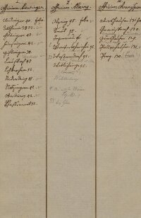 Alphabetisches Namensregister von 1812 zum Salbuch des Hochstiftes Freising von 1305 (nach Ämtern und Orten)