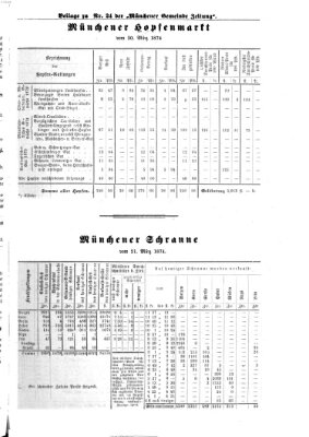 Münchener Gemeinde-Zeitung Sonntag 22. März 1874