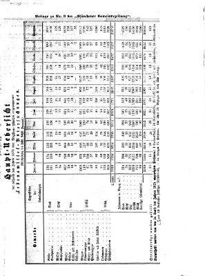 Münchener Gemeinde-Zeitung Donnerstag 27. Januar 1876