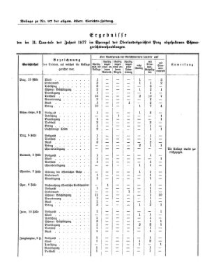 Allgemeine österreichische Gerichts-Zeitung Dienstag 4. Dezember 1877