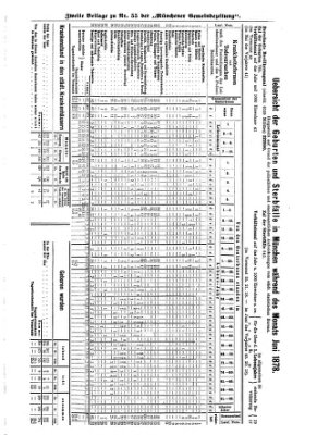 Münchener Gemeinde-Zeitung Donnerstag 11. Juli 1878