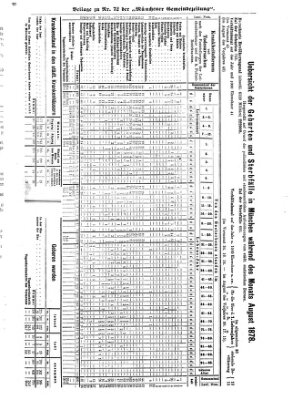 Münchener Gemeinde-Zeitung Sonntag 8. September 1878